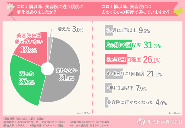 髪の悩みに関する実態調査】約3割の男女が、コロナ禍で髪の悩みが増え