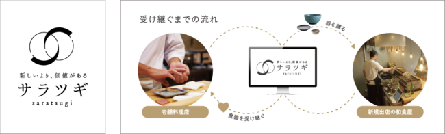 受け継ぐまでの流れ 受け継ぐまでの流れ