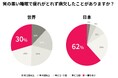 3月13日は「世界睡眠デー」Resmed（レスメド）、「レスメド 世界睡眠調査2026」を発表