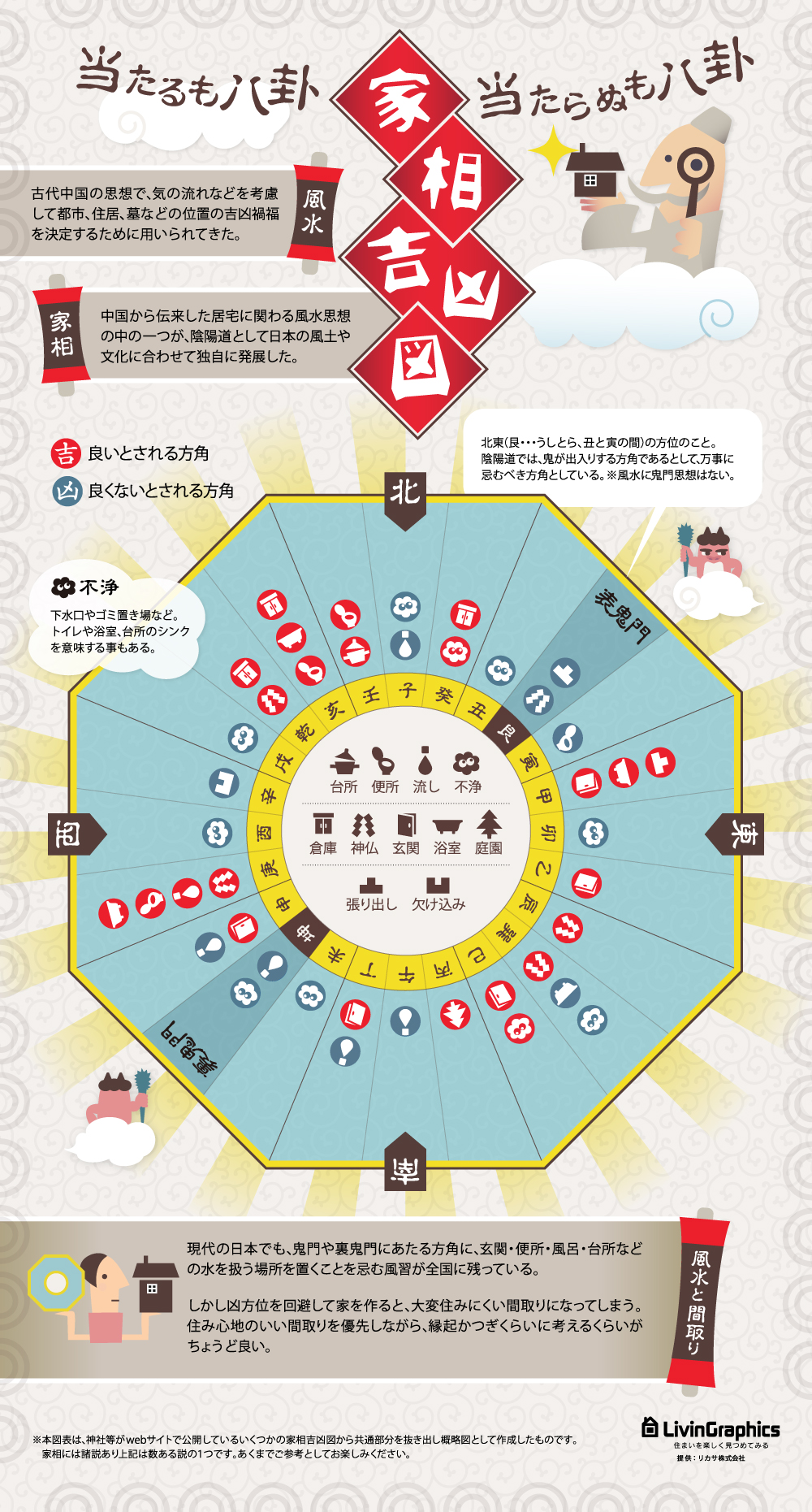 当たるも八卦当たらぬも八卦 家相吉凶図 インフォグラフィックを公開しました アート クラフト サイエンス株式会社のプレスリリース