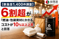 【飲食店1,400件調査】6割超が「燃油・包装資材にかかるコストが10%以上上昇」と回答