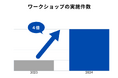 企業ユニフォーム製作におけるコンサルティングサービスを本格提供開始 従業員参加型のワークショップ実施件数は昨年比4倍で推移