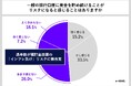 ＜インフレ時代における貯蓄意識・行動調査＞ 依然続く“預貯金主義”傾向。資産の大半(7割以上)を銀行に預ける人が65.4%過半数が預貯金放置の「インフレ負け」リスクに無自覚