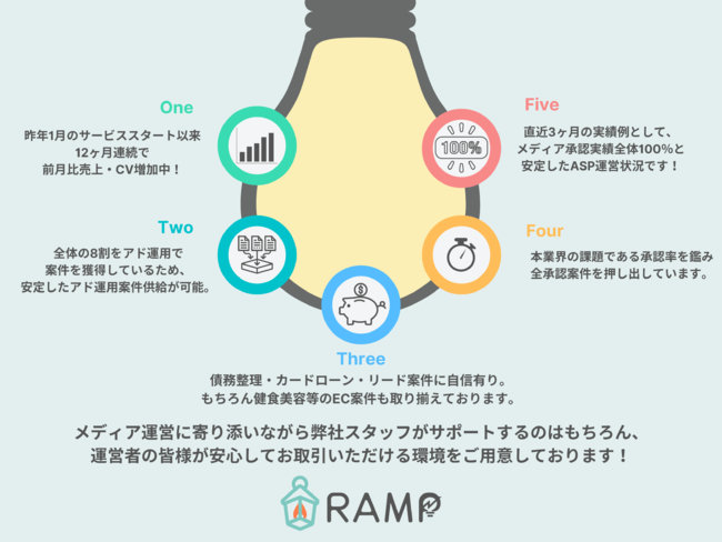 サービスリリース後売上