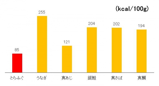 表2カロリー比較（五訂日本食品標準成分表より）