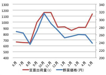 図1：豆苗出荷量と野菜価格の推移（直近1年間）（野菜価格は東京中央卸売市場のデータより）