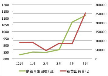 図2：豆苗出荷量と「もやしと豆苗の豚巻きレンジ蒸し」再生回数の推移