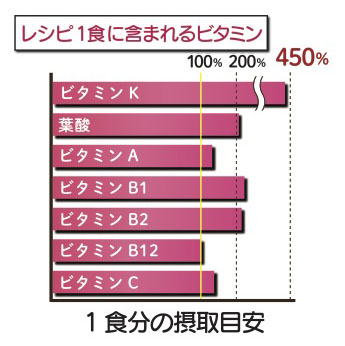 日本食品標準成分表2015年版（7訂）から引用。1食分の摂取目安は、1日あたりの摂取目安量の栄養素等表示基準値（18歳以上、基準熱量2,200kcal）の3分の1で計算