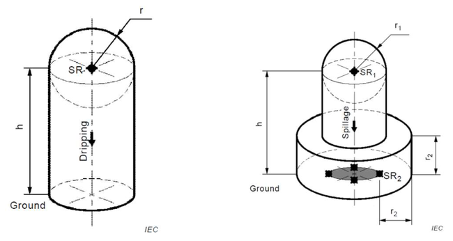危険範囲模式図例（加圧下または冷凍状態の液が漏洩（左）滴り漏れる場合（右）漏洩によりプール形成の場合）