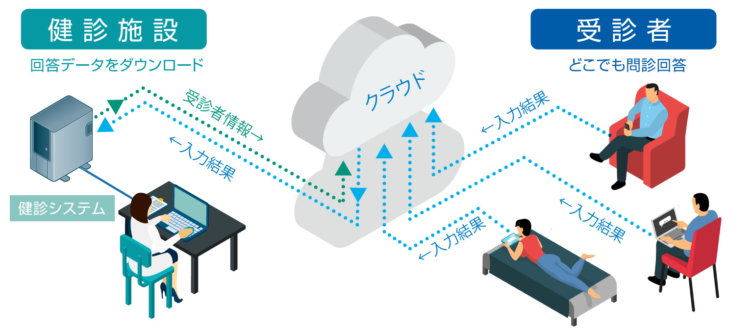 健康診断 人間ドック向けクラウドタイプ Web問診入力システムを新発売 株式会社マーストーケンソリューションのプレスリリース