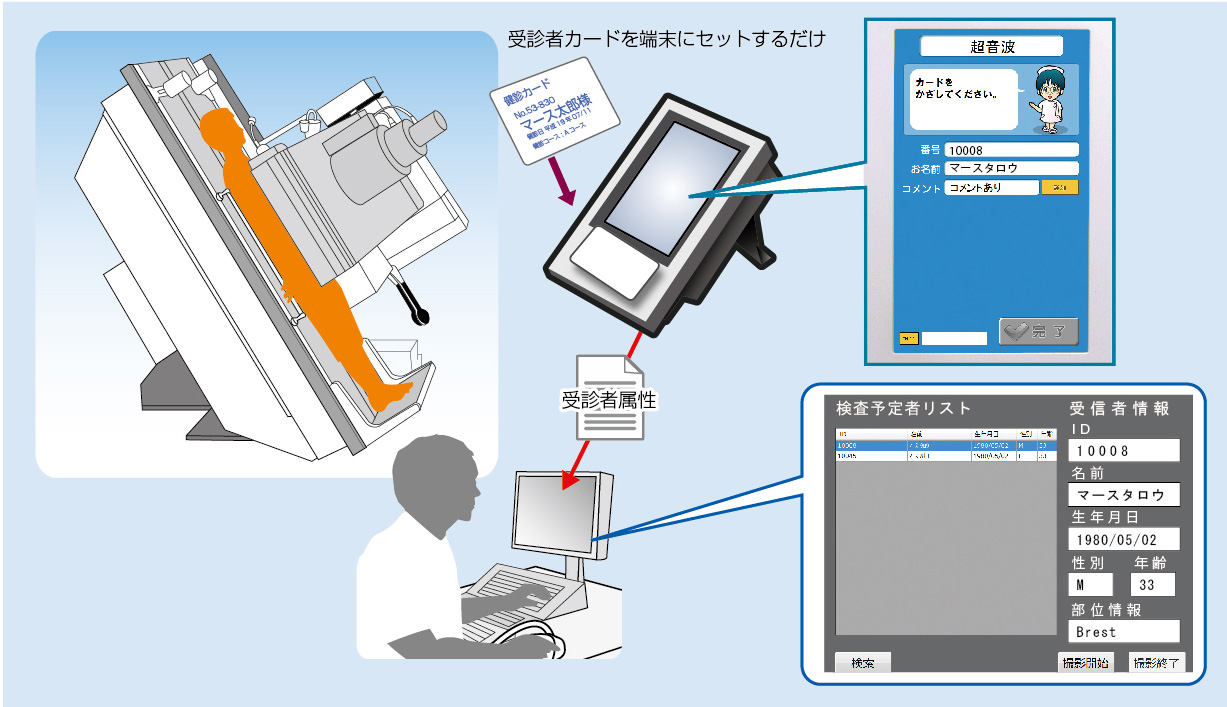 ICカードと医用画像診断装置との直接連携を可能にする機能を追加