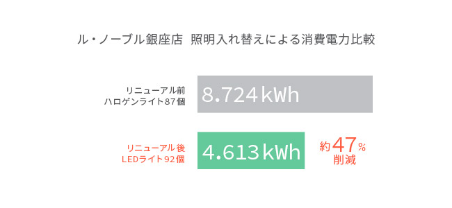 東京都中央区CO2削減の成果