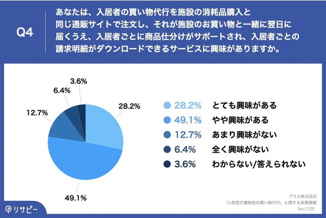 「Q4.あなたは、入居者の買い物代行を施設の消耗品購入と同じ通販サイトで注文し、それが施設のお買い物と一緒に翌日に届く上、入居者ごとに商品仕分けがサポ―トされ、入居者ごとの請求明細がダウンロードできるサービスに興味がありますか。」 「Q4.あなたは、入居者の買い物代行を施設の消耗品購入と同じ通販サイトで注文し、それが施設のお買い物と一緒に翌日に届く上、入居者ごとに商品仕分けがサポ―トされ、入居者ごとの請求明細がダウンロードできるサービスに興味がありますか。」