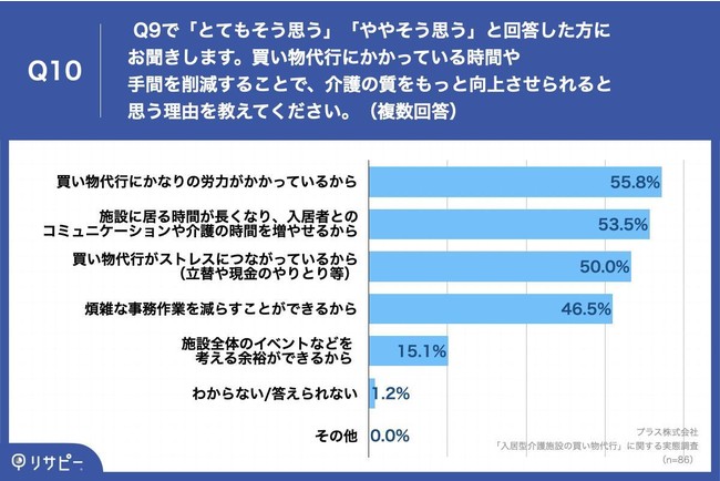 「Q10.買い物代行にかかっている時間や手間を削減することで、介護の質をもっと向上させられると思う理由を教えてください。(複数回答)」 「Q10.買い物代行にかかっている時間や手間を削減することで、介護の質をもっと向上させられると思う理由を教えてください。(複数回答)」