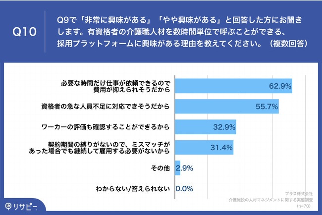 Q10.有資格者の介護職人材を数時間単位で呼ぶことができる、採用プラットフォームに興味がある理由を教えてください。(複数回答) Q10.有資格者の介護職人材を数時間単位で呼ぶことができる、採用プラットフォームに興味がある理由を教えてください。(複数回答)
