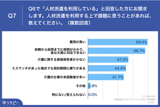 Q7.人材派遣を利用する上で課題に思うことがあれば、教えてください。(複数回答) Q7.人材派遣を利用する上で課題に思うことがあれば、教えてください。(複数回答)