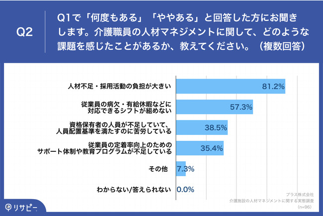 Q2.介護職員の人材マネジメントに関して、どのような課題を感じたことがあるか、教えてください。(複数回答) Q2.介護職員の人材マネジメントに関して、どのような課題を感じたことがあるか、教えてください。(複数回答)