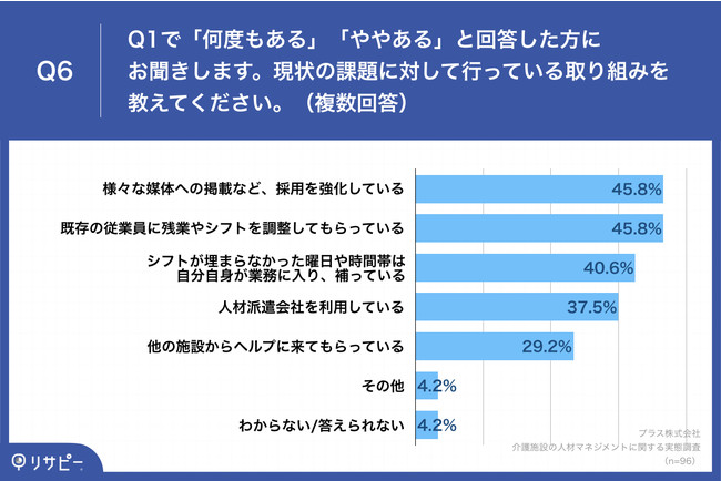 Q6.現状の課題に対して行っている取り組みを教えてください。(複数回答) Q6.現状の課題に対して行っている取り組みを教えてください。(複数回答)