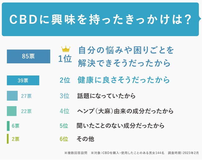 「CBD商品を初めて購入したきっかけや理由」アンケート調査 「CBD商品を初めて購入したきっかけや理由」アンケート調査