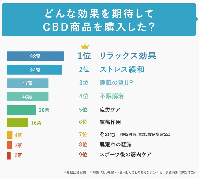 「CBD商品を初めて購入したきっかけや理由」アンケート調査 「CBD商品を初めて購入したきっかけや理由」アンケート調査