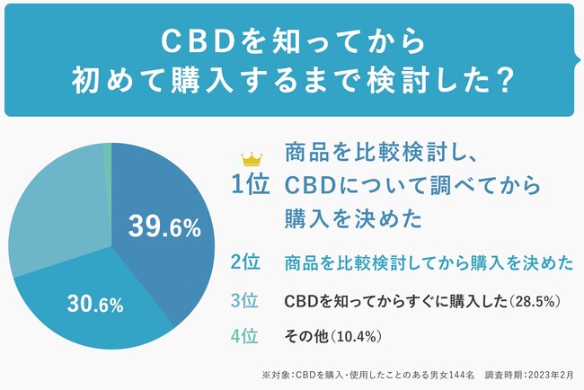 「CBD商品を初めて購入したきっかけや理由」アンケート調査 「CBD商品を初めて購入したきっかけや理由」アンケート調査