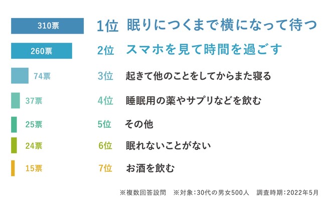 Q5. 眠れない時に何をしますか?/CBDブランドきりんや調査 Q5. 眠れない時に何をしますか?/CBDブランドきりんや調査