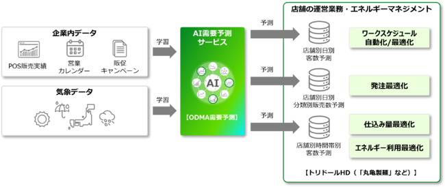 図1:「AI需要予測サービス」の概要 図1:「AI需要予測サービス」の概要
