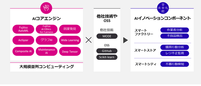 図1. AIイノベーションコンポーネントの構成