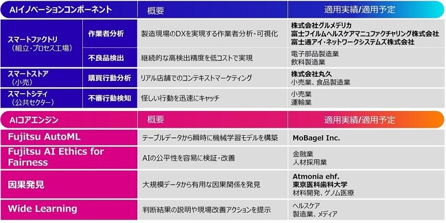 図2. 今回提供するAIイノベーションコンポーネントとAIコアエンジンの一覧