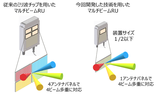 図　従来のミリ波チップを使用したRU（左）と本技術を適用したRU（右）の比較イメージ