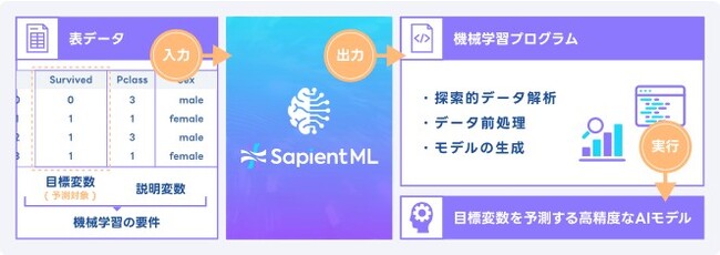 図1. 「SapientML」で開発される、コード生成を特徴とするAutoML技術