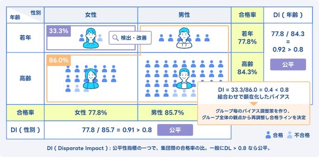 図2. 「Intersectional Fairness」プロジェクトを通じて検出・改善が可能になる、気づきづらい交差バイアスの例