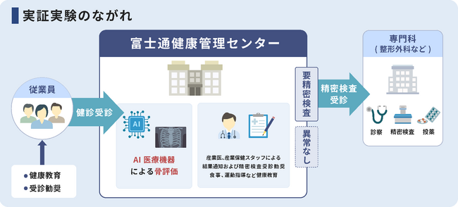 実証実験のながれ