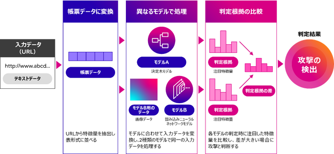 図3. フィッシングURL検出技術の概要