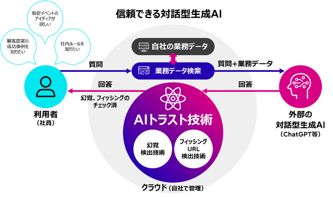 図1.信頼できる対話型生成AIの全体イメージ