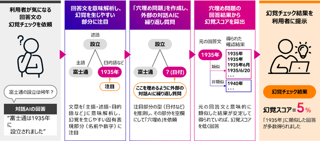 図2.幻覚検出技術の動作イメージ