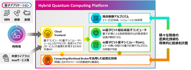 図 ハイブリッド量子コンピューティングプラットフォームの概要