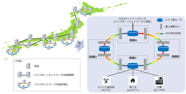 KDDI、シスコ、富士通、電力使用量を約40%削減した通信網の本運用を