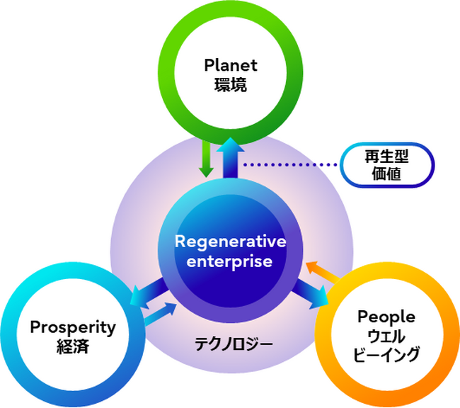 図. テクノロジーを活用してネットポジティブな再生型価値を創出