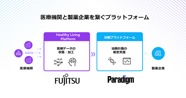 医療機関と製薬企業を繋ぐプラットフォーム概要図