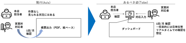 図1. エラー検知業務の現行とあるべき姿のイメージ