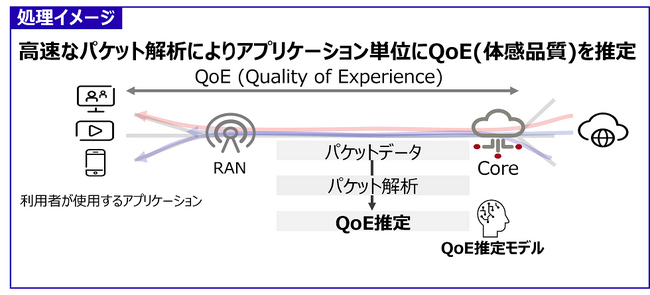 図1 パケット解析によるQoE推定