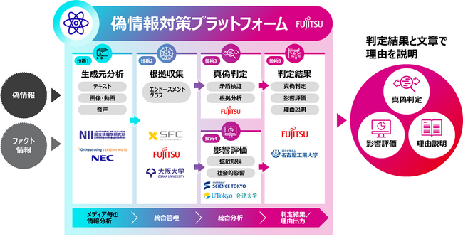 図2 本事業で構築する偽情報対策プラットフォーム