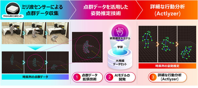 図. 開発した技術の全体イメージ