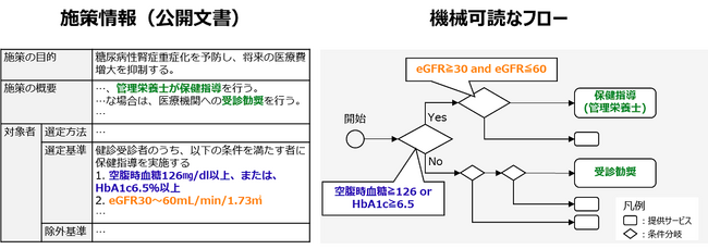 図1：文書化された施策情報を機械可読なフロー形式に変換する例（糖尿病性腎症重症化予防事業の例）