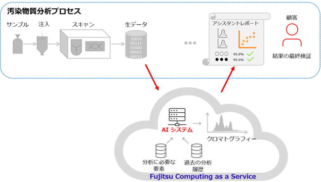 図：サービス提供イメージ