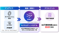 DUNLOPと富士通、AIを活用したタイヤ構造解析の実証実験において所要時間を約90％短縮
