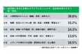 “怒りによる健康被害”が深刻。不眠・頭痛・不安…53.8%が経験──『2025年イライラ大賞』発表、最大要因は“人間関係”。物価高・政治不信も上位に【日本アンガーマネジメント協会調査】