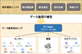 通信困難エリアでの画像・センサーIoTシステムを実現