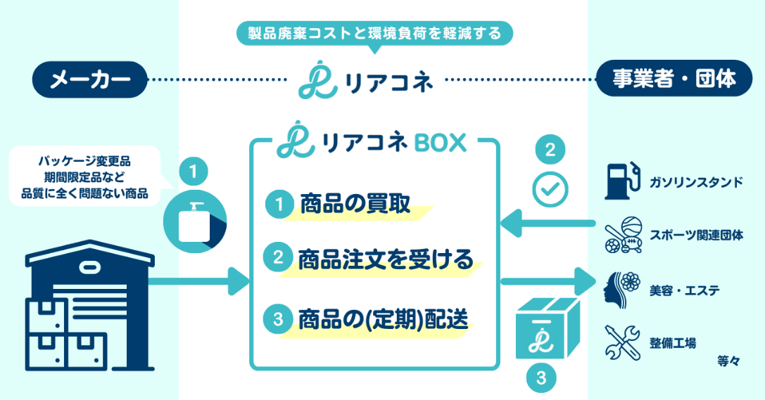 日用消耗品メーカーの廃棄予定在庫を、必要な特定事業者に安値で配送